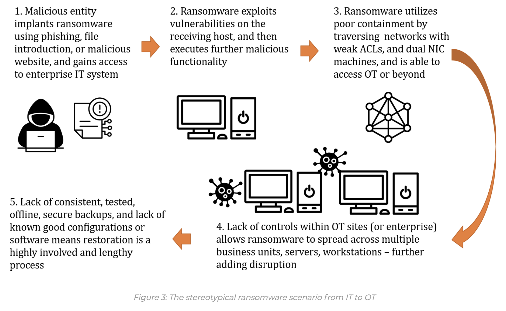 Mitigating malware and ransomware attacks 