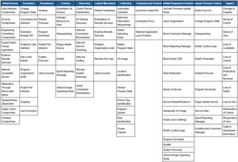 Mapping Cis Controls To Mitre Att Ck Mitre Att&Ck Vs. Nist Csf - Verve Industrial