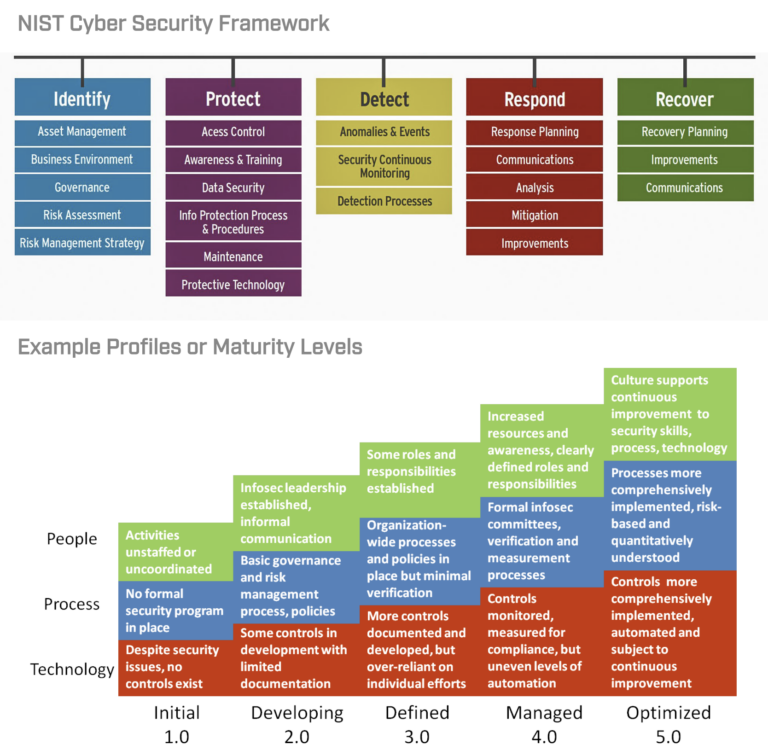 achieving-nist-csf-maturity-with-verve-security-center-verve-industrial