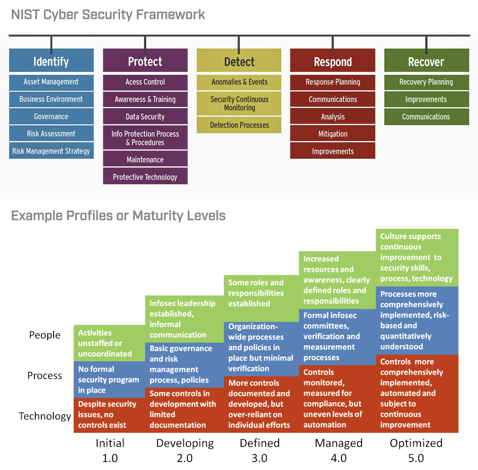 Nist. Nist cybersecurity Framework. Стандарт Nist cybersecurity Framework. Nist CSF. Nist — фонд Cyber Security Framework (CSF).