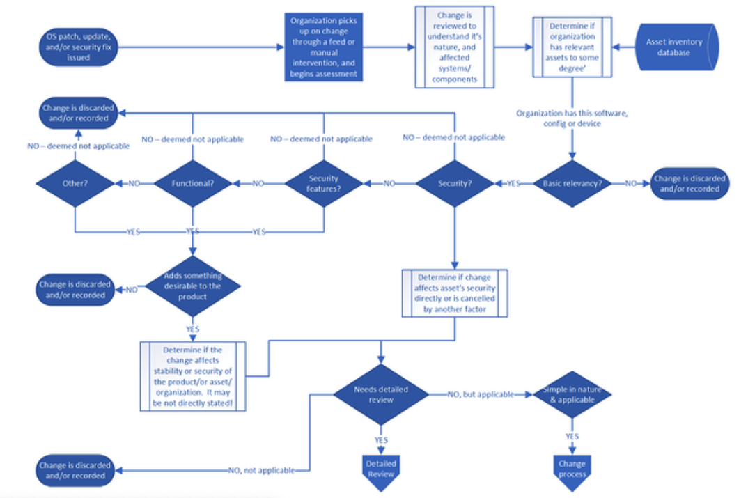 Is Patch Management Relevant in OT/ICS Cyber Security? - Verve Industrial