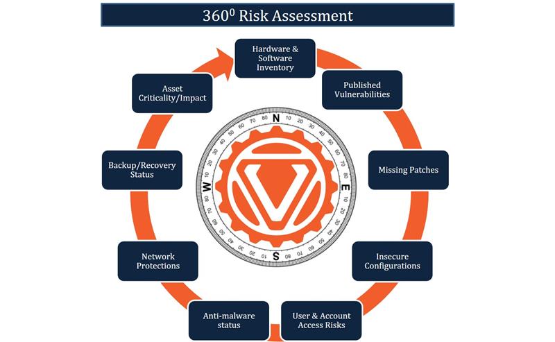 360-degree risk assessment