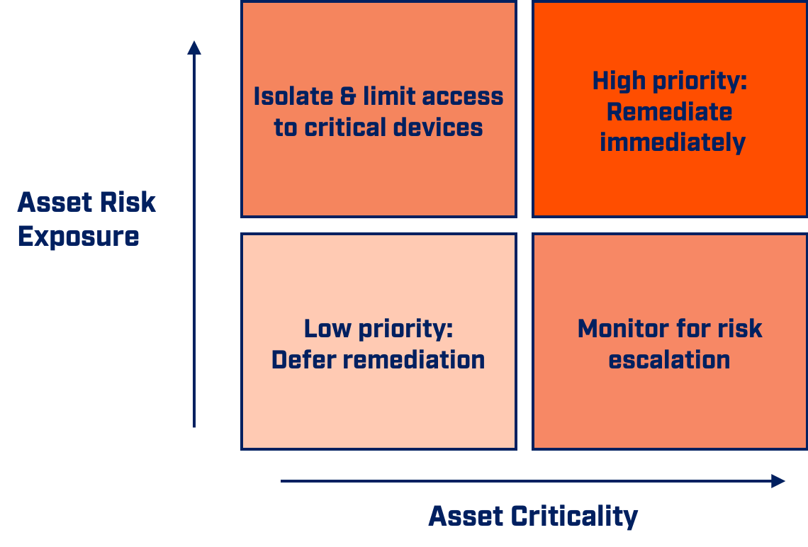 asset risk management exposure against asset criticality