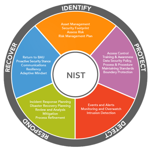Which NIST CSF Function Should You Start With in ICS Cyber? | Verve ...