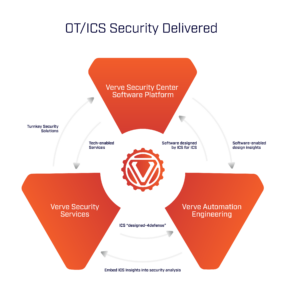 OT/ICS Security in 3 components