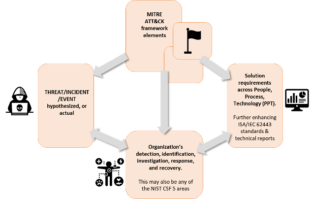 Figure 3: High-level conceptual usage of MITRE ATT&CK framework 