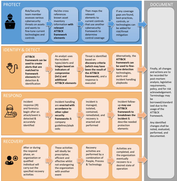 Mapping Cis Controls To Mitre Att Ck What Is Mitre Att&Ck? The Definitive Guide. - Verve Industrial