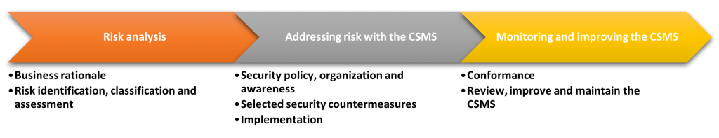 risk analysis; addressing risk; and monitoring and improving the CSMS itself