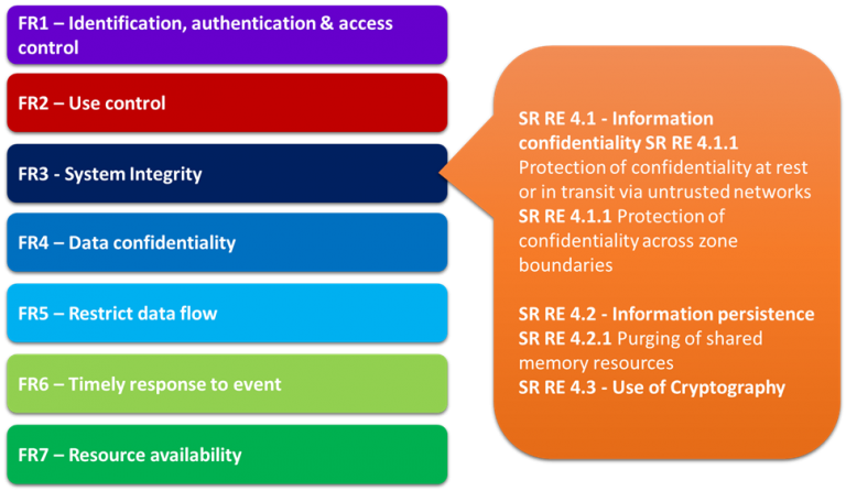 The Ultimate Guide To Protecting OT Systems With IEC 62443 - Verve ...