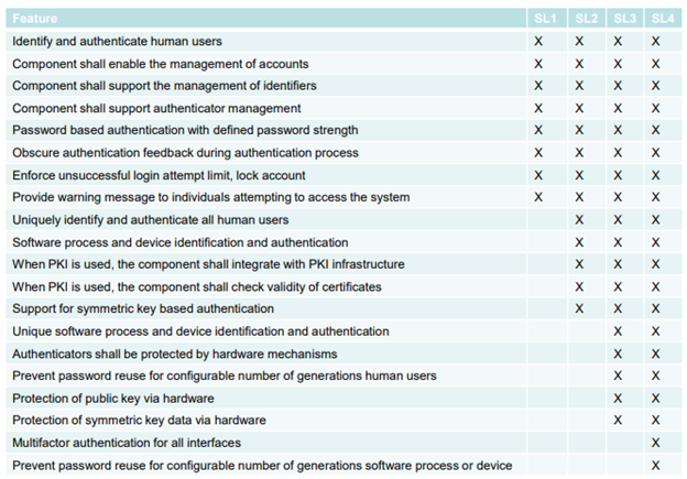 Figure 5: Example requirements for FR1 courtesy of ISAsecure https://www.isasecure.org/en-US/Documents/Articles-and-Technical-Papers/2018-IEC-62443-and-ISASecure-Overview_Suppliers-Pe
