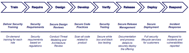 Figure 6: Phases courtesy of ISAsecure https://www.isasecure.org/en-US/Documents/Articles-and-Technical-Papers/2018-IEC-62443-and-ISASecure-Overview_Suppliers-Pe