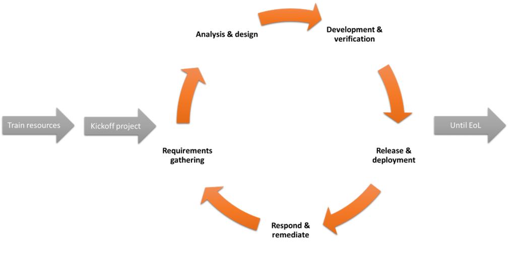 Figure 7: Most developments organizational process for creating products