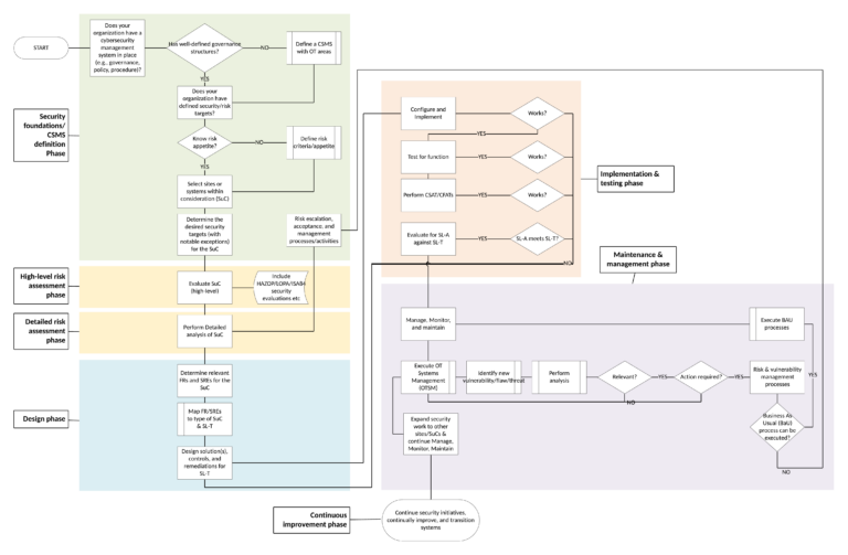 5 Steps to Build an ICS Cybersecurity Program with IEC 62443 Standards ...