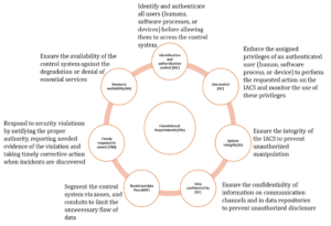 5 Steps To Build An Ics Cybersecurity Program With Iec 62443 Standards 