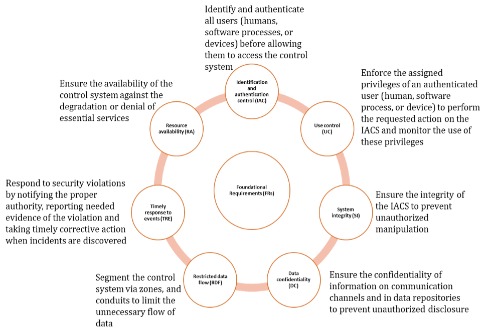 5 Steps to Build an ICS Cybersecurity Program with IEC 62443 Standards ...