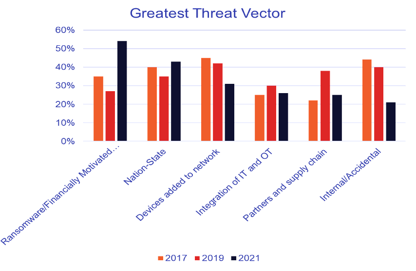 greatest threat vector