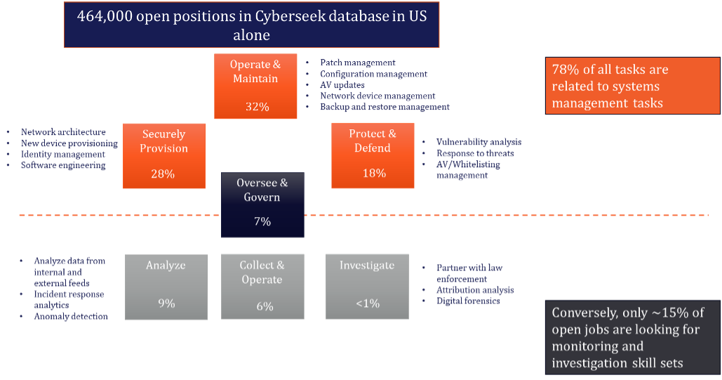 NIST's Cyberseek database of cybersecurity job openings by task