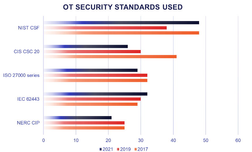 ot security standards used